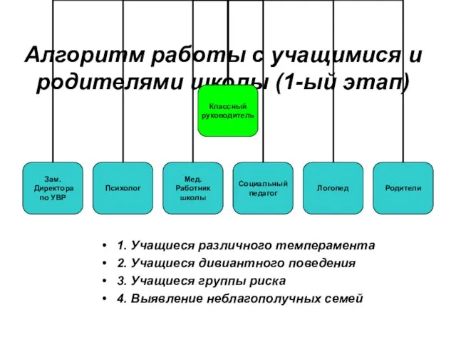 Алгоритм работы с учащимися и родителями школы (1-ый этап) 1. Учащиеся различного