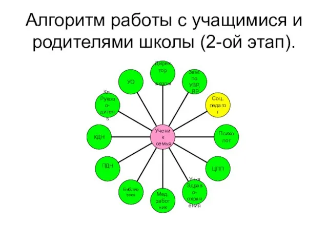 Алгоритм работы с учащимися и родителями школы (2-ой этап).