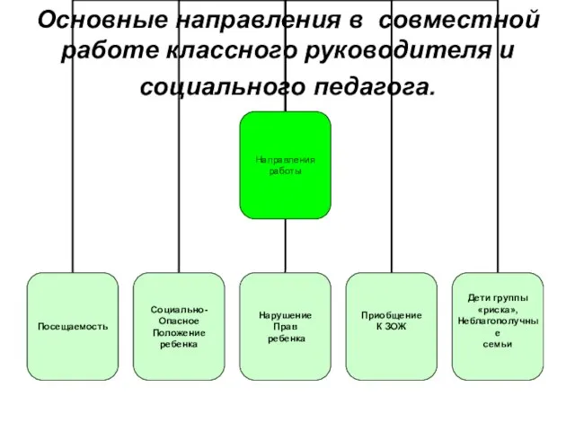 Основные направления в совместной работе классного руководителя и социального педагога.