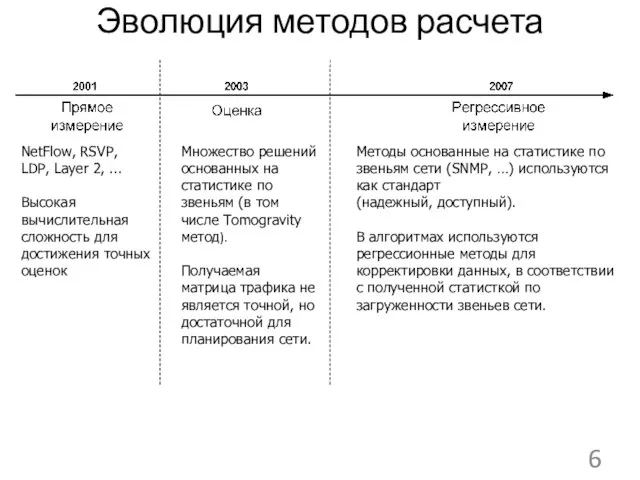 Эволюция методов расчета NetFlow, RSVP, LDP, Layer 2, ... Высокая вычислительная сложность