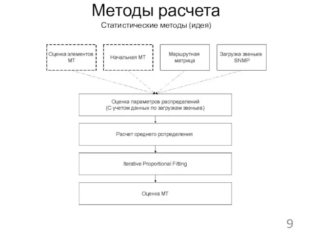 Методы расчета Статистические методы (идея)