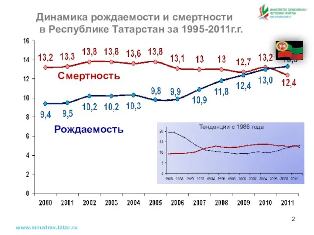 Смертность Рождаемость www.minzdrav.tatar.ru Динамика рождаемости и смертности в Республике Татарстан за 1995-2011г.г.