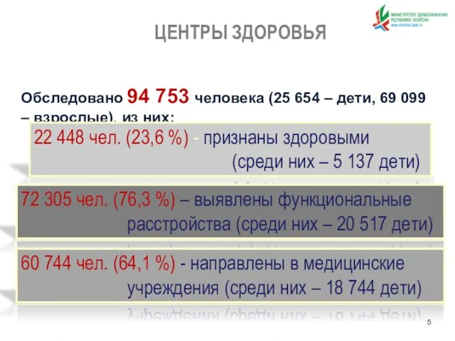 ЦЕНТРЫ ЗДОРОВЬЯ Обследовано 94 753 человека (25 654 – дети, 69 099