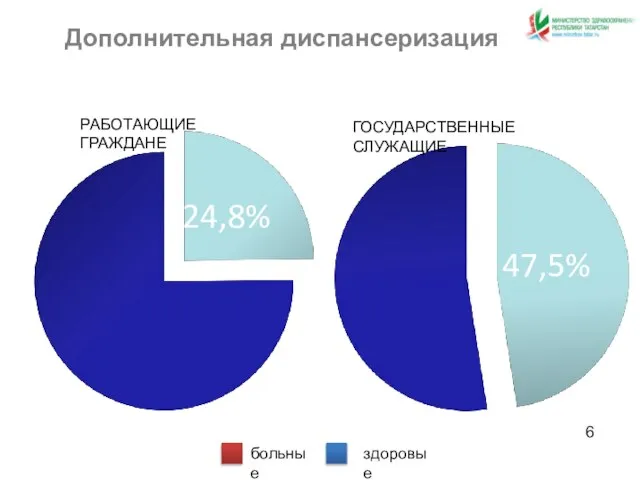 Дополнительная диспансеризация РАБОТАЮЩИЕ ГРАЖДАНЕ ГОСУДАРСТВЕННЫЕ СЛУЖАЩИЕ 24,8% 47,5% 6