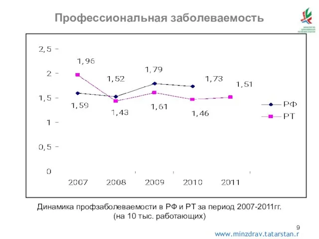 Профессиональная заболеваемость Динамика профзаболеваемости в РФ и РТ за период 2007-2011гг. (на 10 тыс. работающих)