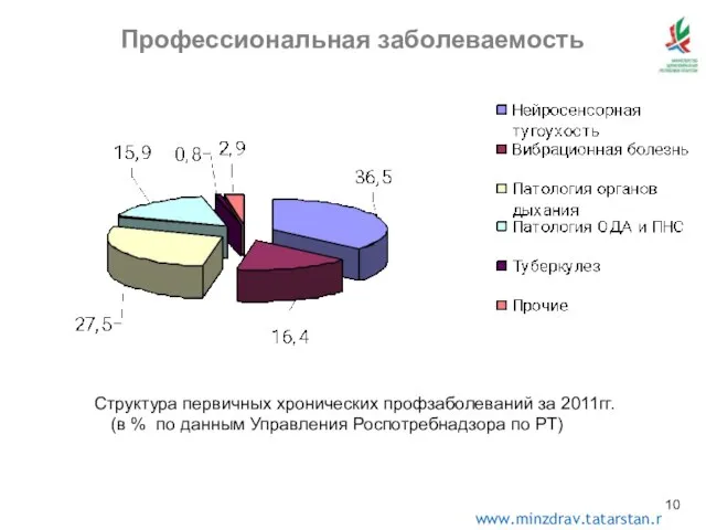 10 Профессиональная заболеваемость Структура первичных хронических профзаболеваний за 2011гг. (в % по