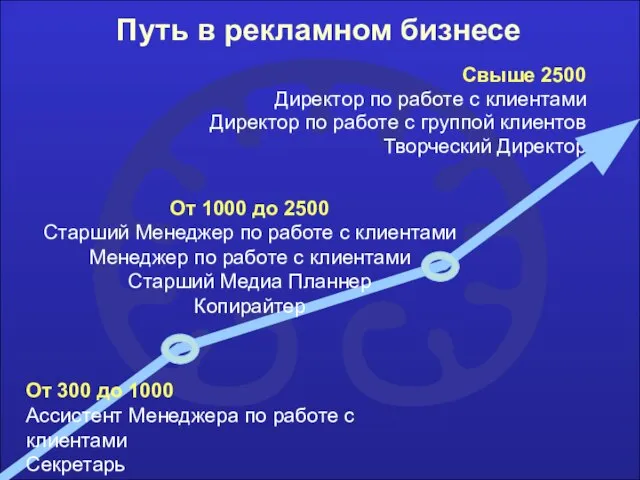 Свыше 2500 Директор по работе с клиентами Директор по работе с группой