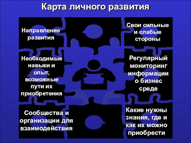 Карта личного развития Направление развития Какие нужны знания, где и как их