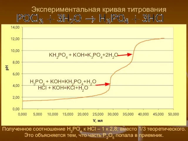 Экспериментальная кривая титрования Полученное соотношение H3PO4 к НСl – 1 к 2,8;