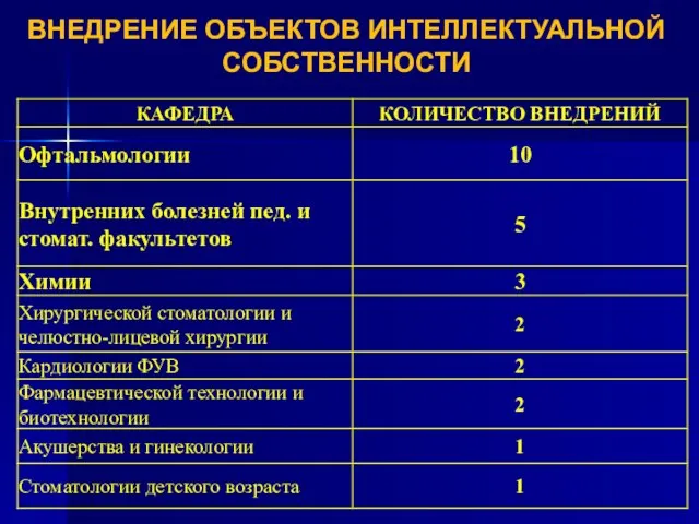 ВНЕДРЕНИЕ ОБЪЕКТОВ ИНТЕЛЛЕКТУАЛЬНОЙ СОБСТВЕННОСТИ