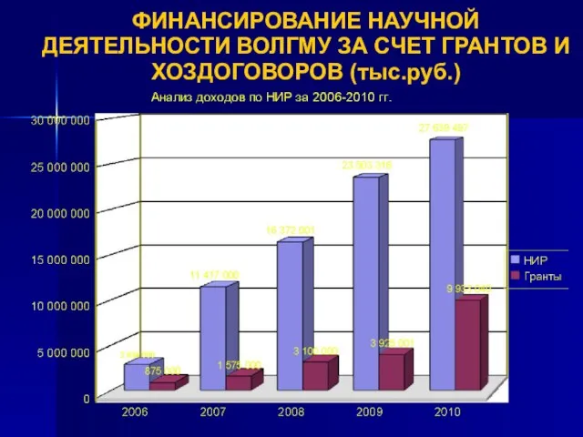 ФИНАНСИРОВАНИЕ НАУЧНОЙ ДЕЯТЕЛЬНОСТИ ВОЛГМУ ЗА СЧЕТ ГРАНТОВ И ХОЗДОГОВОРОВ (тыс.руб.)‏