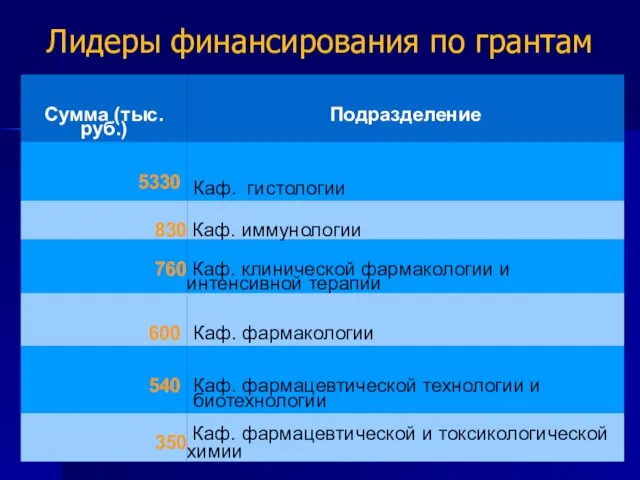 Лидеры финансирования по грантам