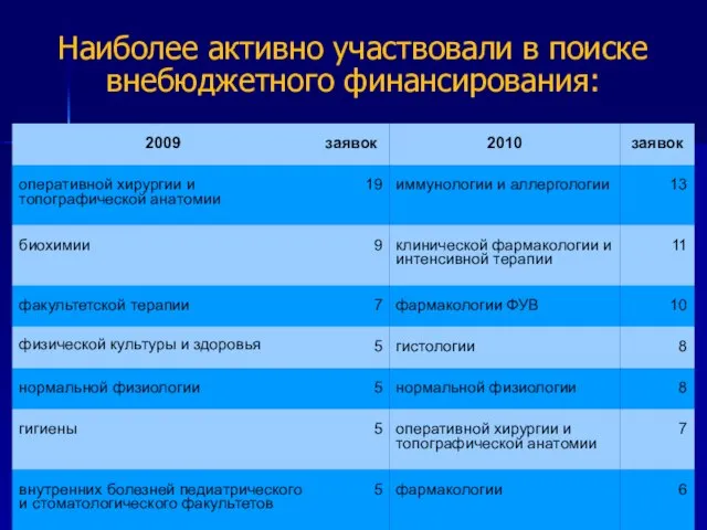 Наиболее активно участвовали в поиске внебюджетного финансирования: