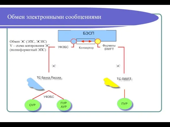 Обмен электронными сообщениями БЭСП ТС Банка России ПУР АУР ПУР ТС SWIFT