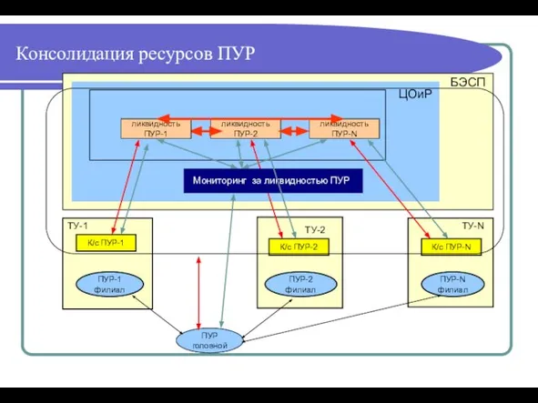 Консолидация ресурсов ПУР ПУР-1 филиал БЭСП К/с ПУР-1 ПУР-2 филиал К/с ПУР-2