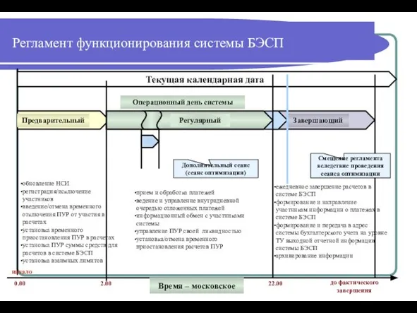 Текущая календарная дата Регламент функционирования системы БЭСП Предварительный Регулярный Завершающий обновление НСИ