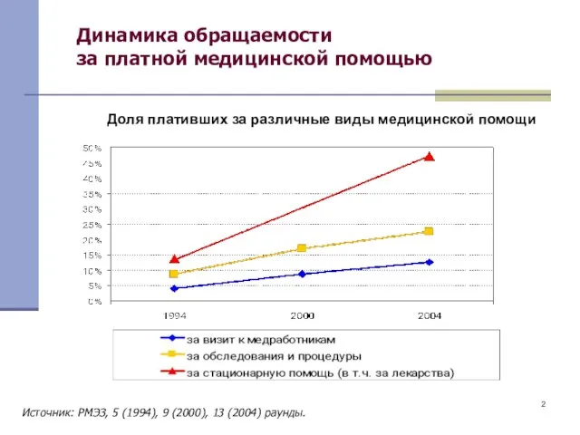 Динамика обращаемости за платной медицинской помощью Доля плативших за различные виды медицинской