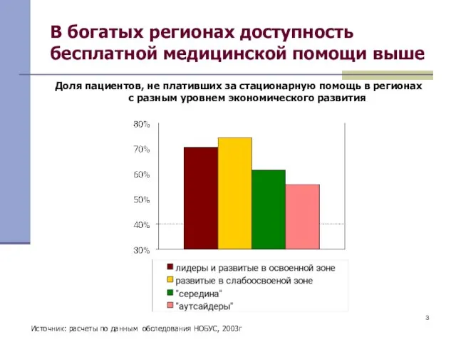 В богатых регионах доступность бесплатной медицинской помощи выше Доля пациентов, не плативших