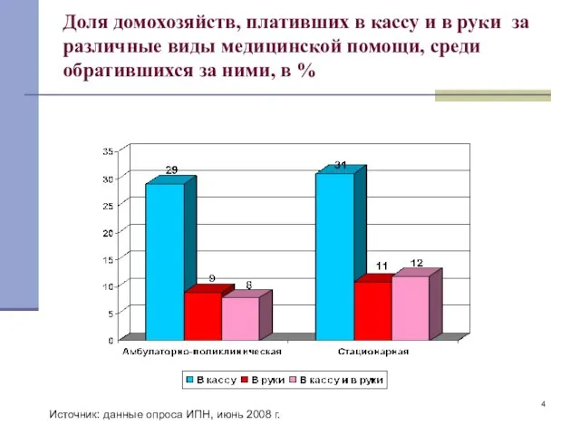 Доля домохозяйств, плативших в кассу и в руки за различные виды медицинской