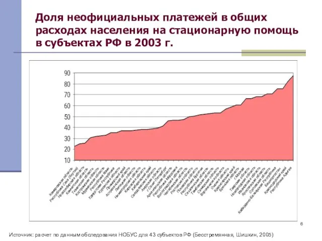 Доля неофициальных платежей в общих расходах населения на стационарную помощь в субъектах