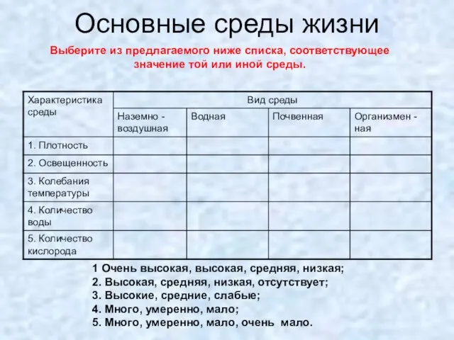 Основные среды жизни 1 Очень высокая, высокая, средняя, низкая; 2. Высокая, средняя,