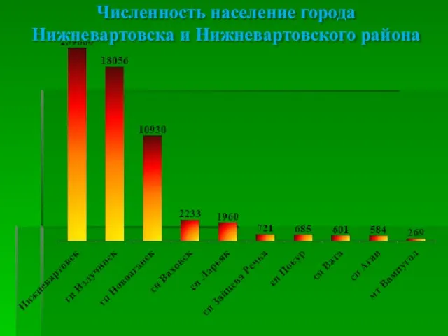 Численность население города Нижневартовска и Нижневартовского района