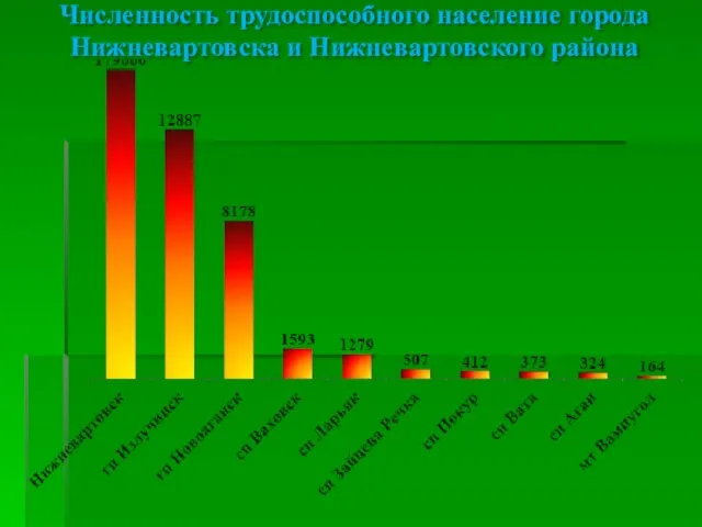 Численность трудоспособного население города Нижневартовска и Нижневартовского района