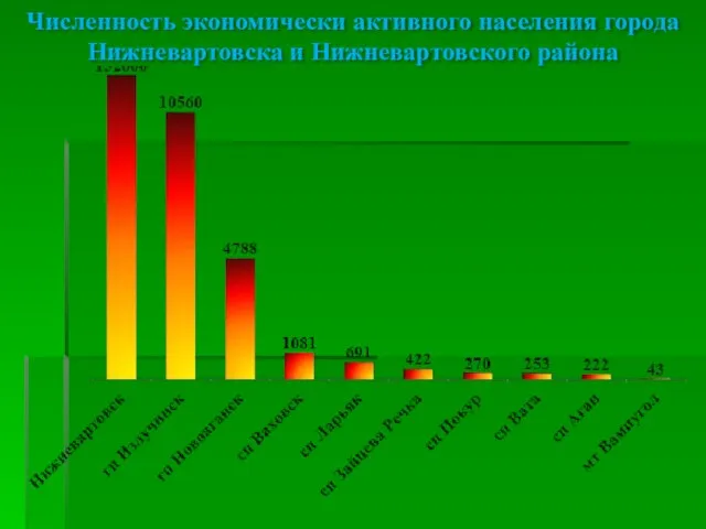 Численность экономически активного населения города Нижневартовска и Нижневартовского района