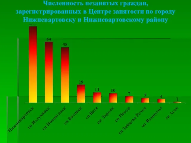 Численность незанятых граждан, зарегистрированных в Центре занятости по городу Нижневартовску и Нижневартовскому району