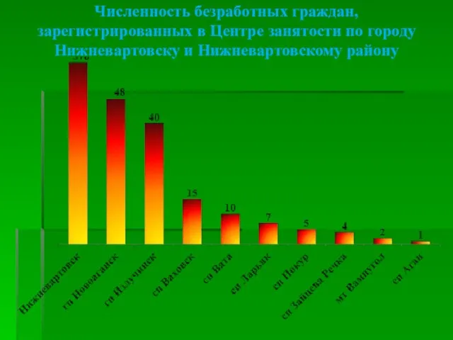 Численность безработных граждан, зарегистрированных в Центре занятости по городу Нижневартовску и Нижневартовскому району