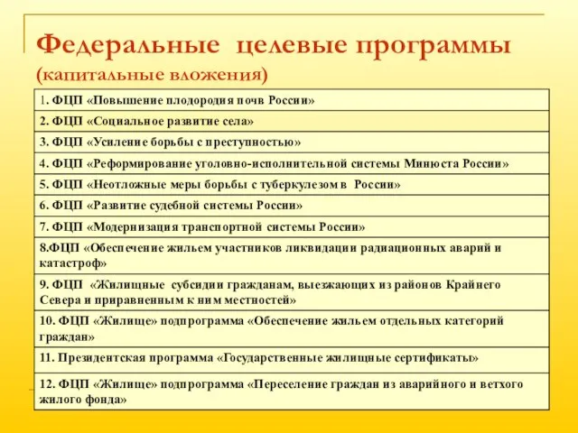 Федеральные целевые программы (капитальные вложения)