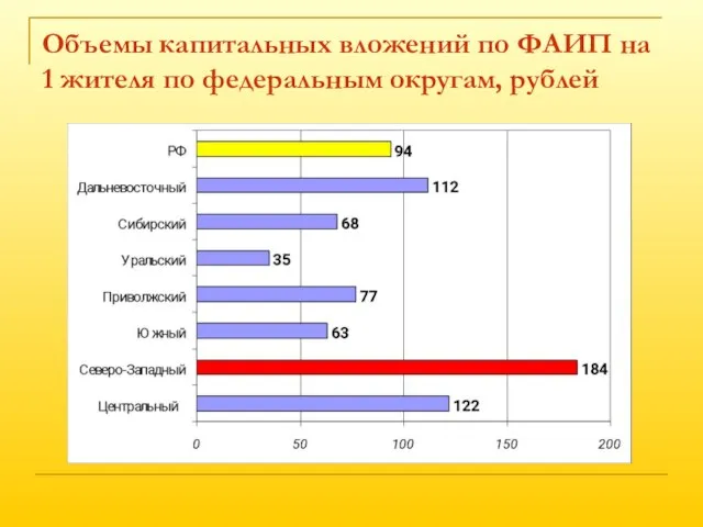 Объемы капитальных вложений по ФАИП на 1 жителя по федеральным округам, рублей