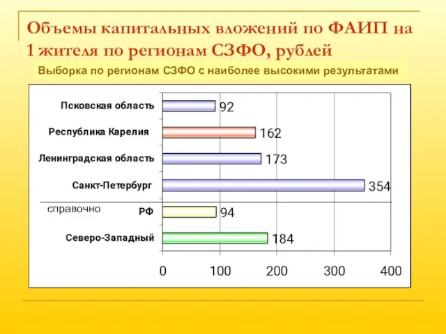 Объемы капитальных вложений по ФАИП на 1 жителя по регионам СЗФО, рублей