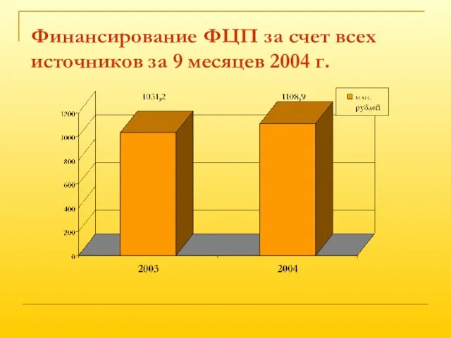 Финансирование ФЦП за счет всех источников за 9 месяцев 2004 г.