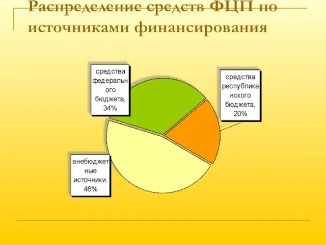 Распределение средств ФЦП по источниками финансирования