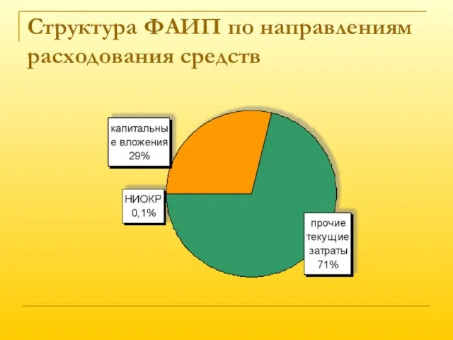 Структура ФАИП по направлениям расходования средств