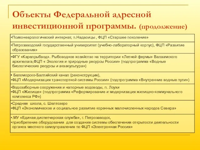 Объекты Федеральной адресной инвестиционной программы. (продолжение)