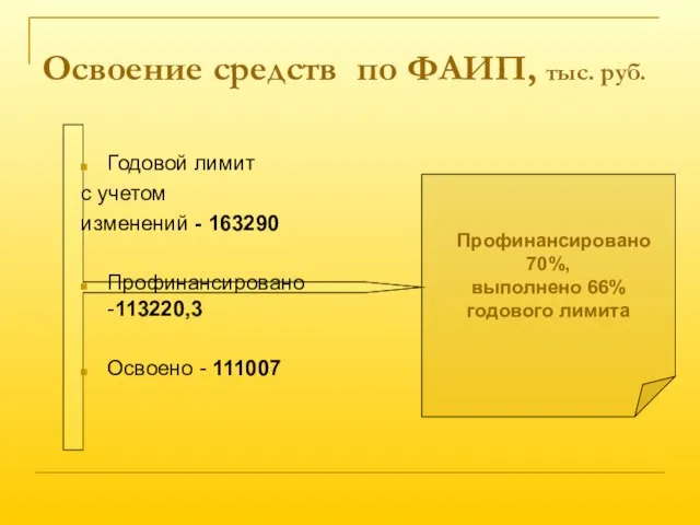 Профинансировано 70%, выполнено 66% годового лимита Освоение средств по ФАИП, тыс. руб.