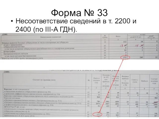 Форма № 33 Несоответствие сведений в т. 2200 и 2400 (по III-A ГДН).