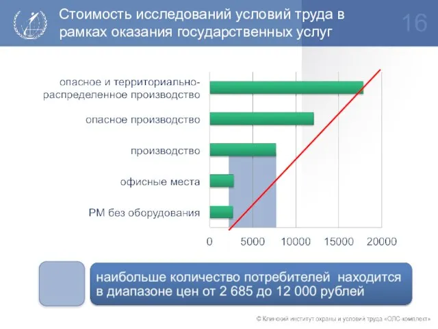 Стоимость исследований условий труда в рамках оказания государственных услуг