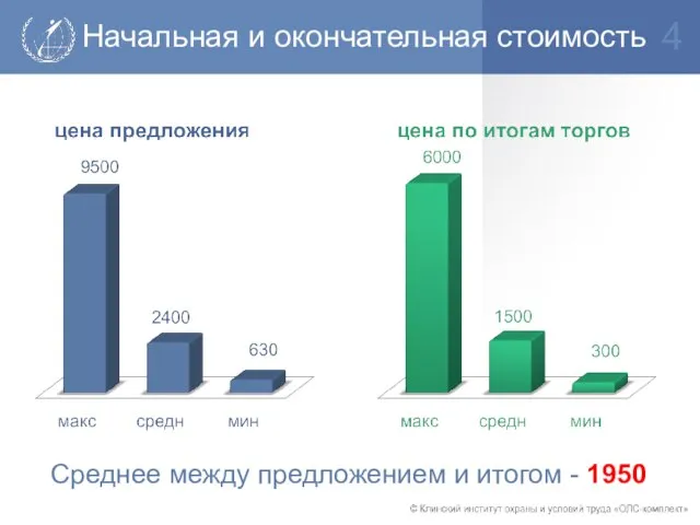 Начальная и окончательная стоимость Среднее между предложением и итогом - 1950