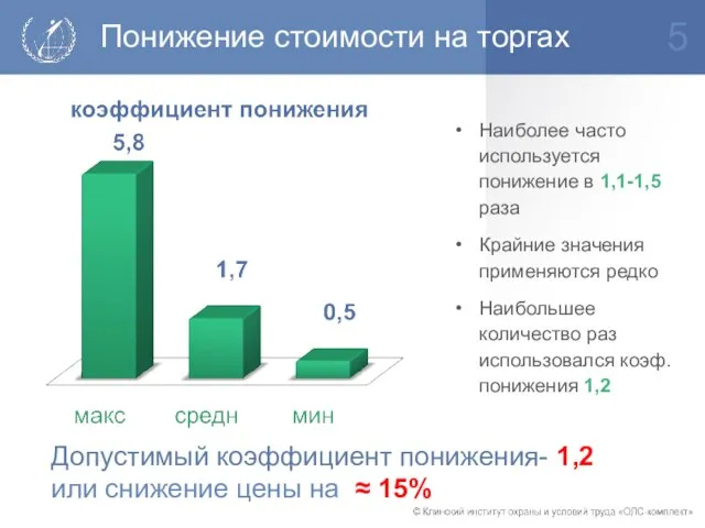 Понижение стоимости на торгах Допустимый коэффициент понижения- 1,2 или снижение цены на