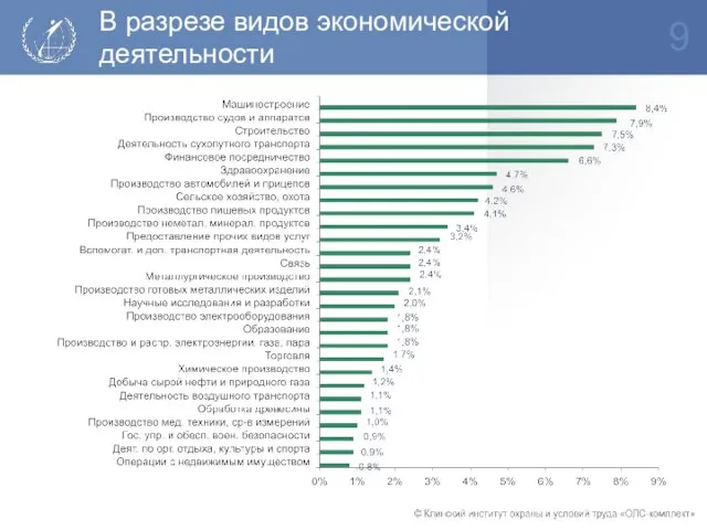 В разрезе видов экономической деятельности