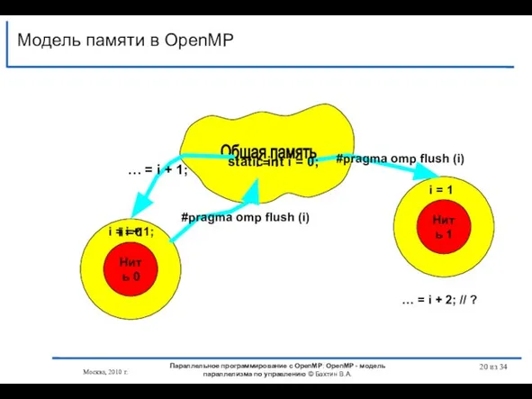 001 Модель памяти в OpenMP из 34 Нить 0 Общая память 001