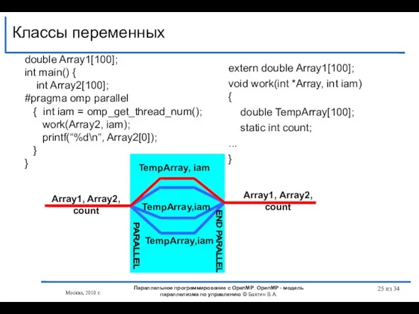Классы переменных double Array1[100]; int main() { int Array2[100]; #pragma omp parallel