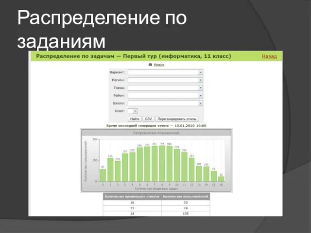 Распределение по заданиям