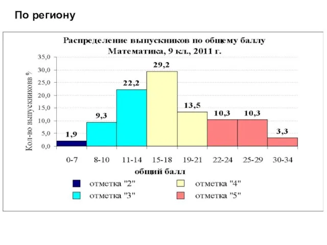 По региону