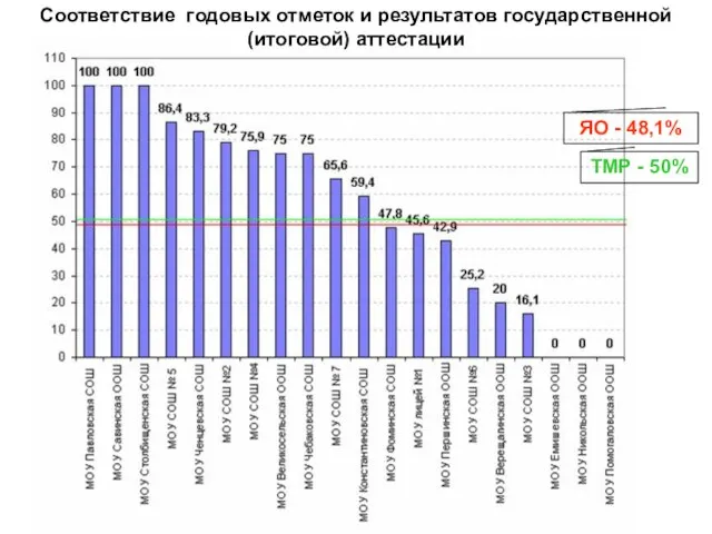 Соответствие годовых отметок и результатов государственной (итоговой) аттестации ЯО - 48,1% ТМР - 50%