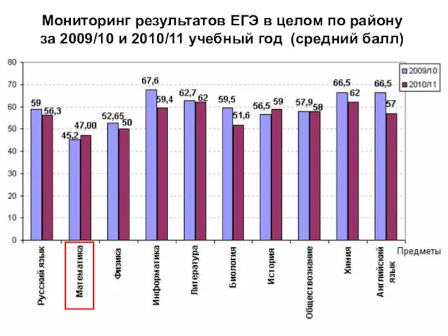 Мониторинг результатов ЕГЭ в целом по району за 2009/10 и 2010/11 учебный год (средний балл)