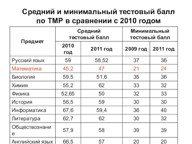 Средний и минимальный тестовый балл по ТМР в сравнении с 2010 годом